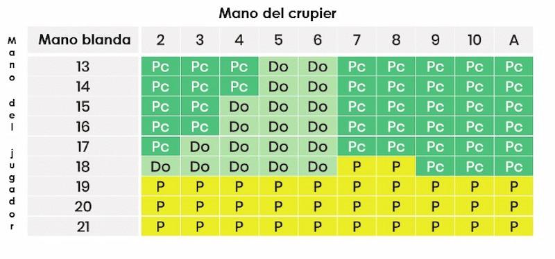 Tabla mano blanda - Guia completa blackjack Perú 2025