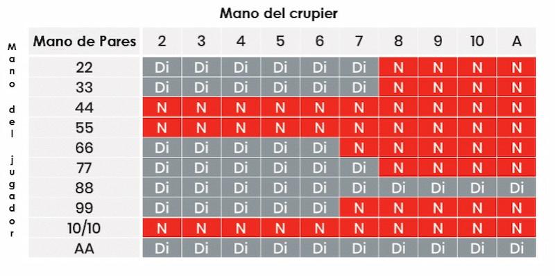 Tabla par y division - Guia completa blackjack Perú 2025